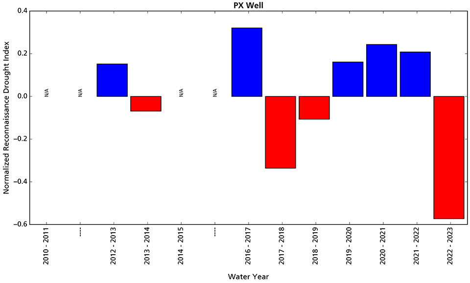 Figure 7. Bar graph showing drier than average conditions in water year 2023 at PX Well station.