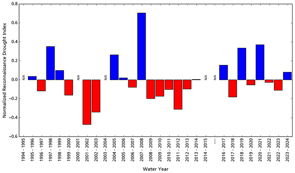 Bar graph showing conditions in WY2024 were wetter than average.
