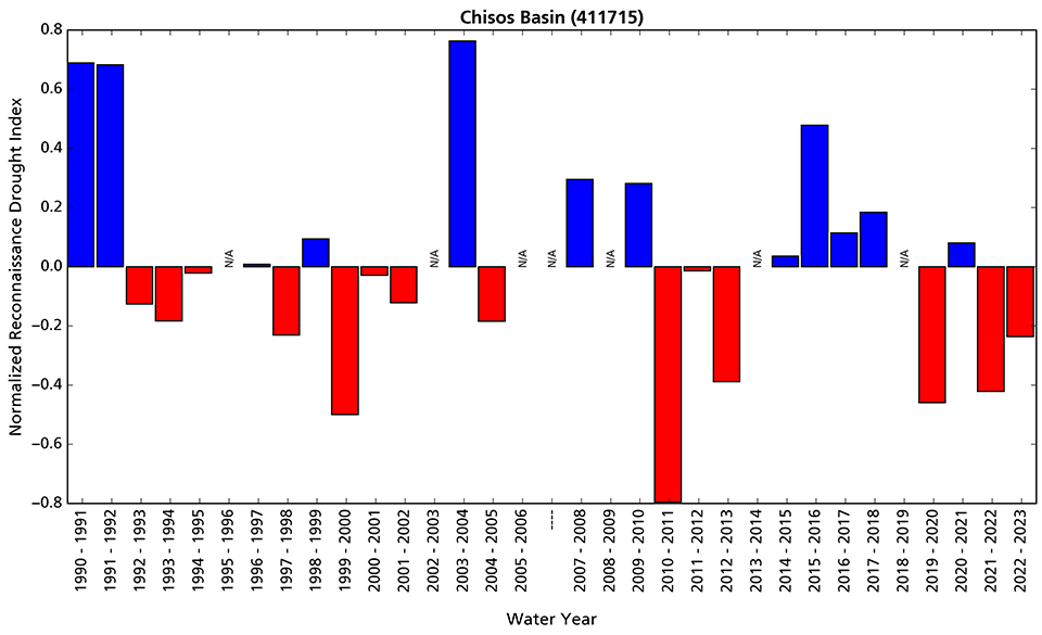 Bar graph showing that conditions at the Chisos Basin station have been drier than average since water year 2022.