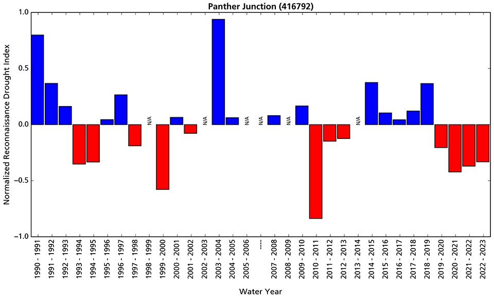 Bar graph showing that conditions at the Panther Junction station have been drier than average since water year 2020.