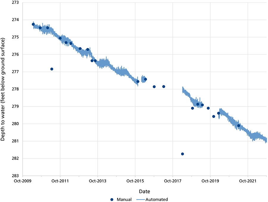 Line graph showing the depth to water at PX well has been decreasing over time.