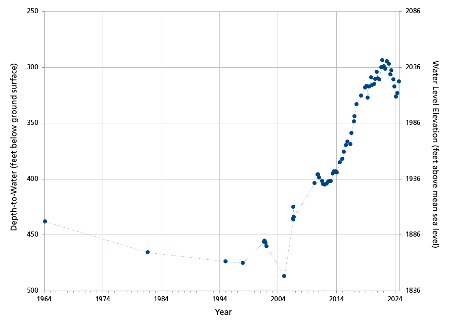 Line graph showing generally increasing groundwater levels since the 1990s through water year 2022, and decreasing water levels in water years 2023-2024.