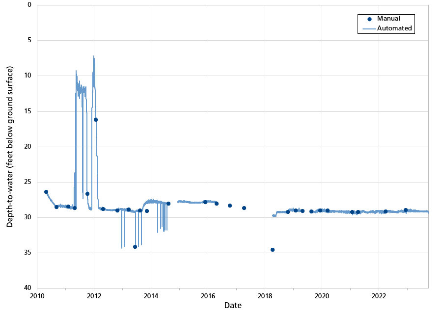 Figure 8. Line graph showing stable water levels in Lemonade well since 2010.