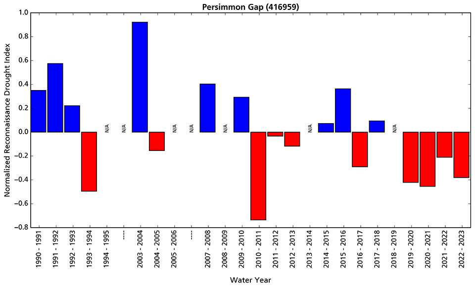 Bar graph showing that conditions at Persimmon Gap station have been drier than average since water year 2020.