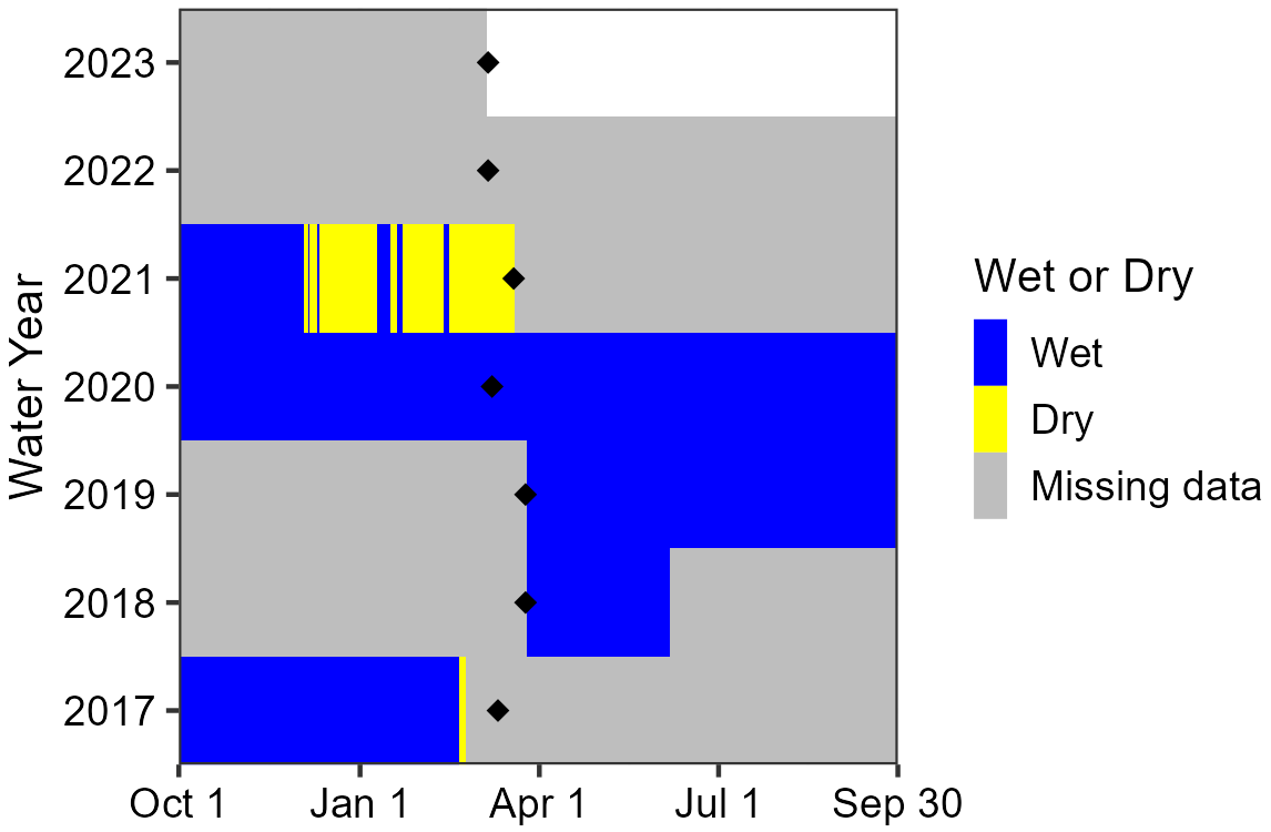 Area chart showing missing data from March 2017 to April 2018, July 2018 to April 2019, and April 2021 through water year 2023. Outside those times, the tinaja was wet except January to April 2021.
