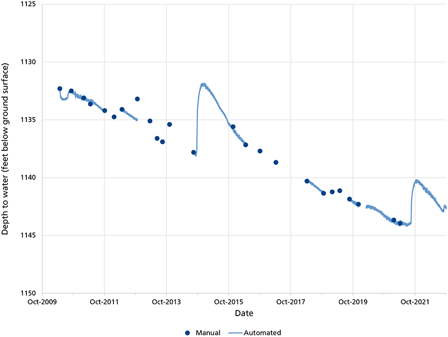 Line graph showing depth to water in Signal Peak well is decreasing overall with two periods of elevated water levels in water years 2015, 2020, and 2021.