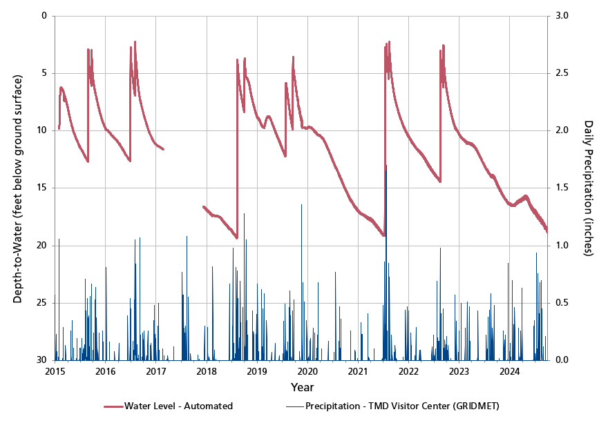 Line graph showing increasing groundwater level coinciding with large precipitation events.  Overall, groundwater level decreases through water year 2024.