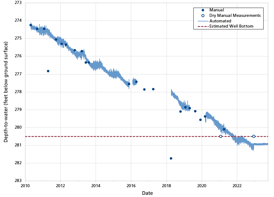 Figure 9. Line graph showing declining water levels that dropped below the bottom of the well in water year 2022 and remained below through water year 2023.