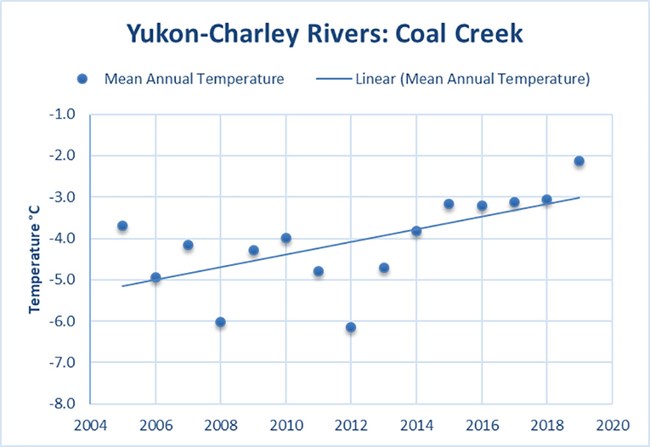 A graph showing warming climate trends.