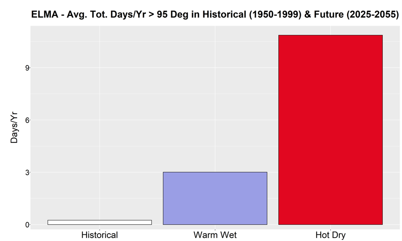 A bar graph showing the comparison of climate futures.