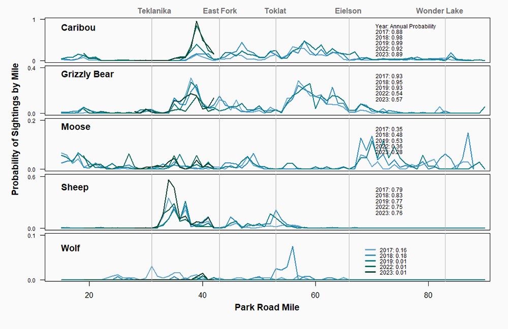 A graph showing the likelihood of viewing wildlife in Denali from the road.