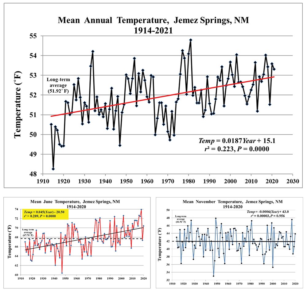 Three data graphs showing mean annual temperatures across history.