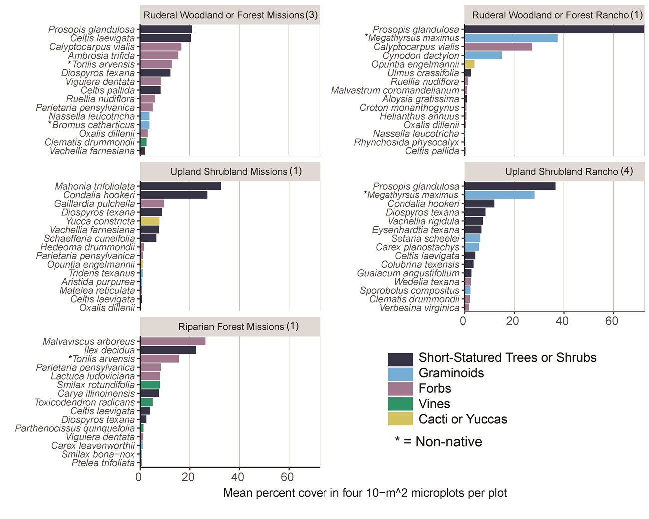 Percent cover of the top 15 plant species at San Antonio Missions