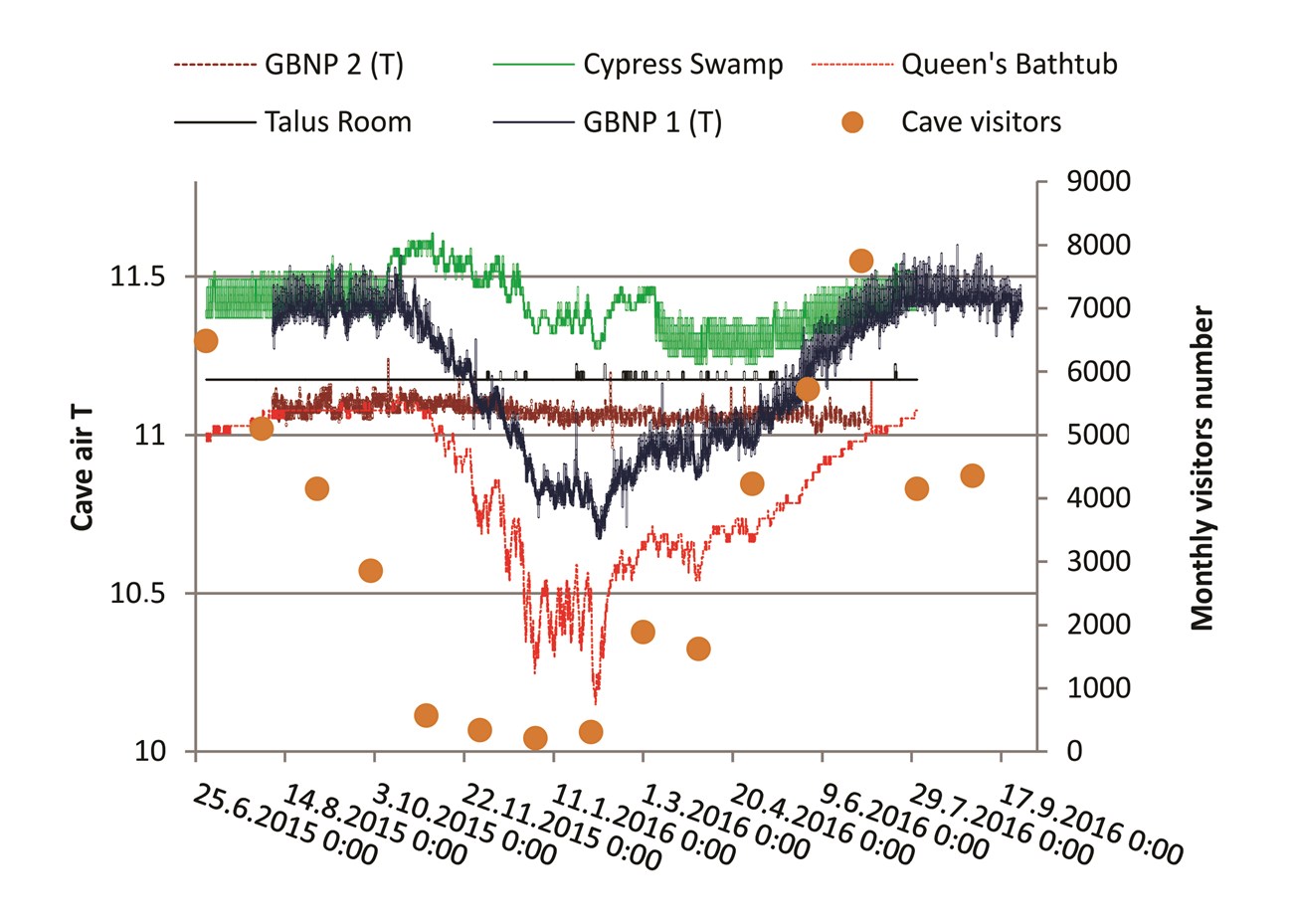 Figure 3. Hourly cave air temperature data (°C) at five locations in Lehman Caves and monthly visitation from July 2015 to August 2016. Dates are formatted by day-month-year-time.