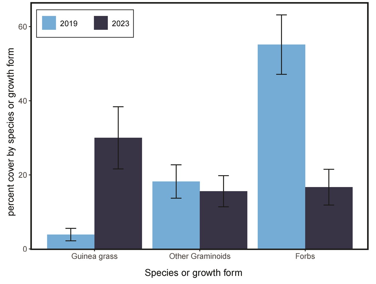 Bar graphs showing percent cover change from 2019 to 2023 for guinea grass, other graminoids, and forbs.