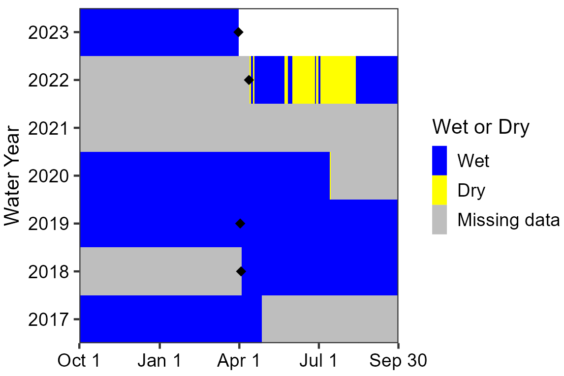 Graph showing the spring was mostly wet from October 2017 to April 2023, except during summer 2022. Data are missing because of sensor loss or malfunction from the second half of WY2017 through the first half of WY2018 and from July 2020 to April 2022.