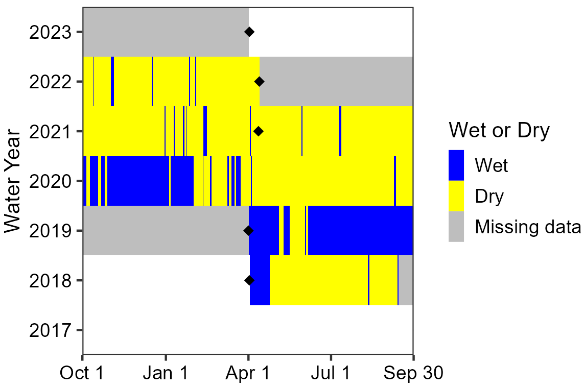 Graph showing the spring stayed mostly wet between April 2019 and February 2020 but has otherwise been mostly dry with intermittent wet periods since monitoring began in WY2018. Data are missing from April 2022 to April 2023 because of sensor loss.