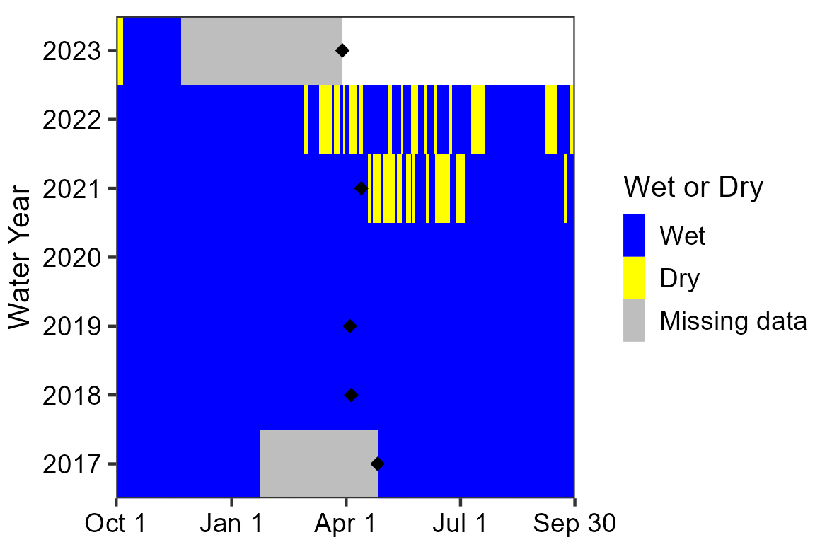 Area chart showing the spring was wet from mid-WY2017 to mid-WY2021, before intermittent dry periods occurred in spring and summer of WY2021 and WY2022. Data are missing for about 3 months in WY2017 and about 4 months leading up to the WY2023 visit.