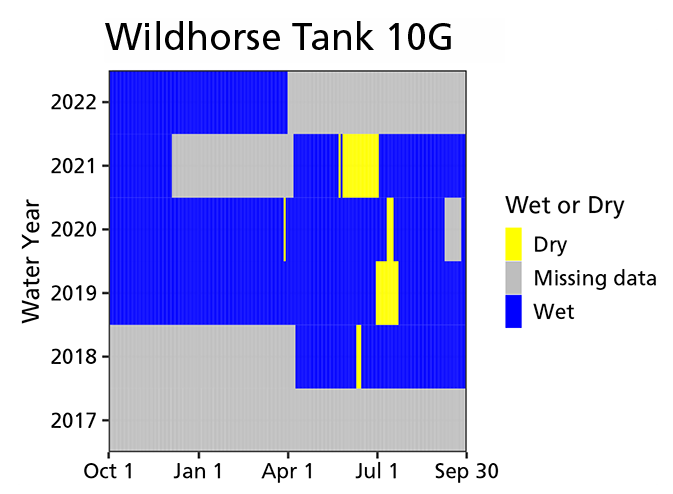 A graph indicating that Wildhorse Tank 10G tinaja contained water since 2017, except for brief periods in June or July of each year.
