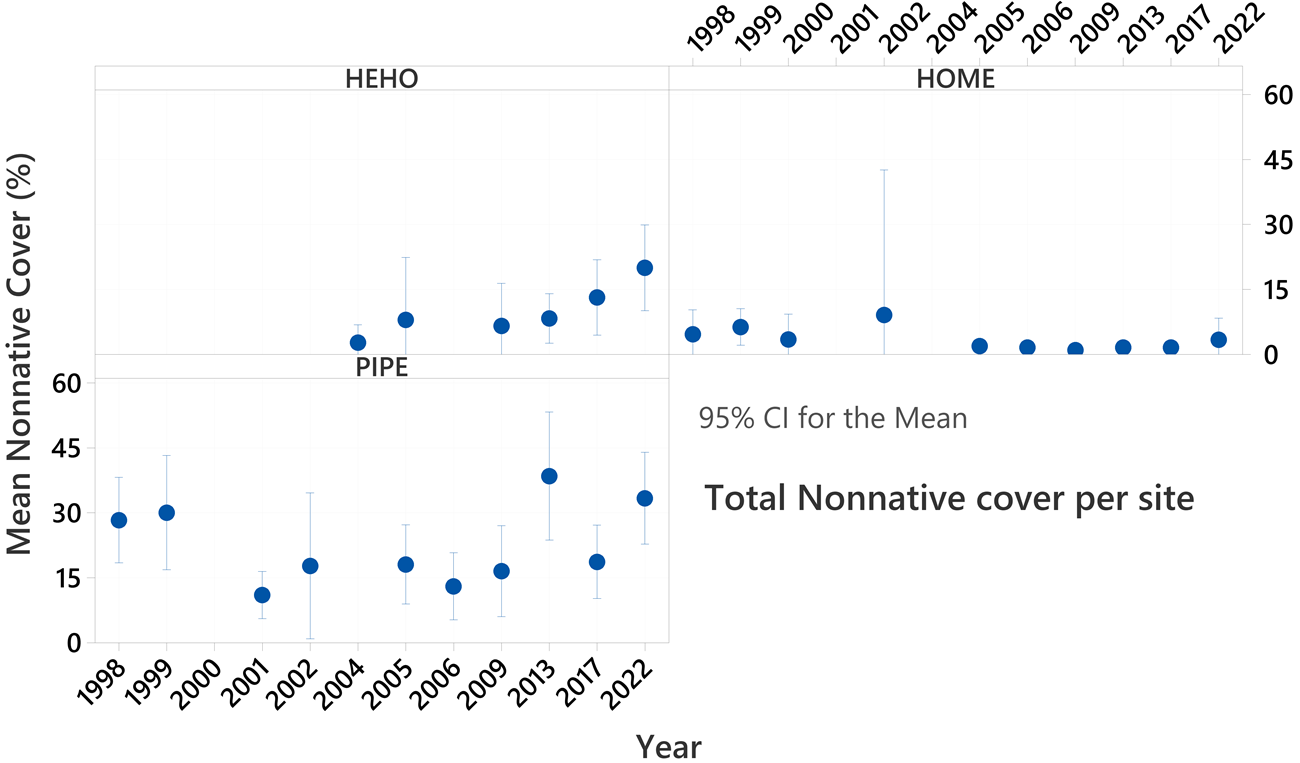 Point graphs of mean nonnative percent cover from 1998 to 2022. Cover is increasing at Herbert Hoover, low at Homested, and high at Pipestone.