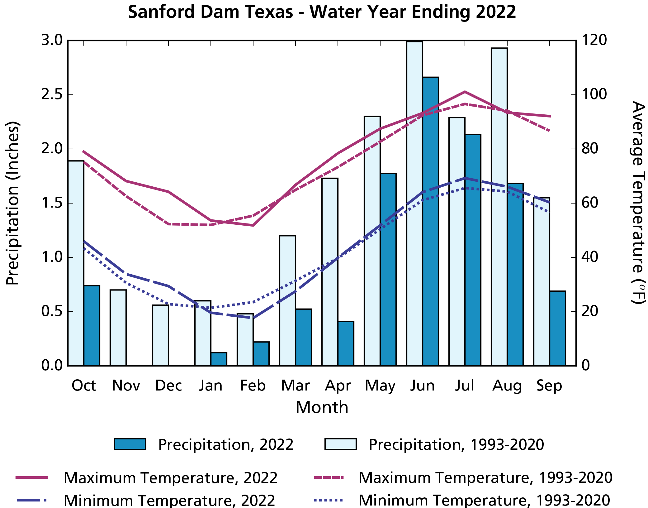 Climogram showing precipitation and air temperature over time. Monthly precipitation totals for water year 2022 are lower than the 1991–2020 average in all months.