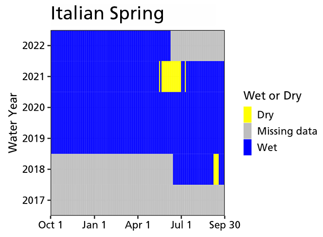Graph that indicates that Italian Spring has contained water since 2018 with two small exceptions in late summer of 2018 and early summer of 2021.