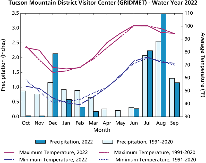 Line and bar graph of precipitation and air temperature over time. Overall precipitation in WY2022 was less than long-term averages except in December, July, and August.