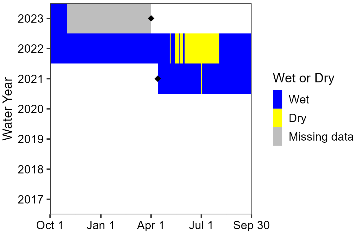 Water persistence graph showing Big Satan Canyon Spring was mostly wetted during the measured period (April 2021 to April 2023), except during the summer of 2022. The sensor malfunctioned in fall of 2022, resulting in missing data until the WY2023 visit.