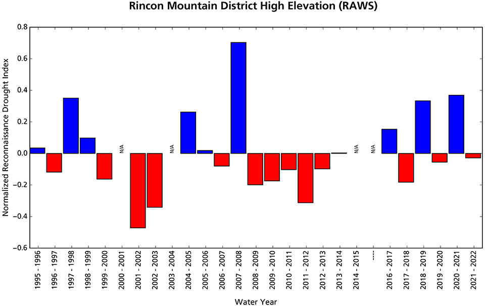 Bar graph of departures from average wet/dry conditions. Water year 2022 conditions are slightly drier than average.