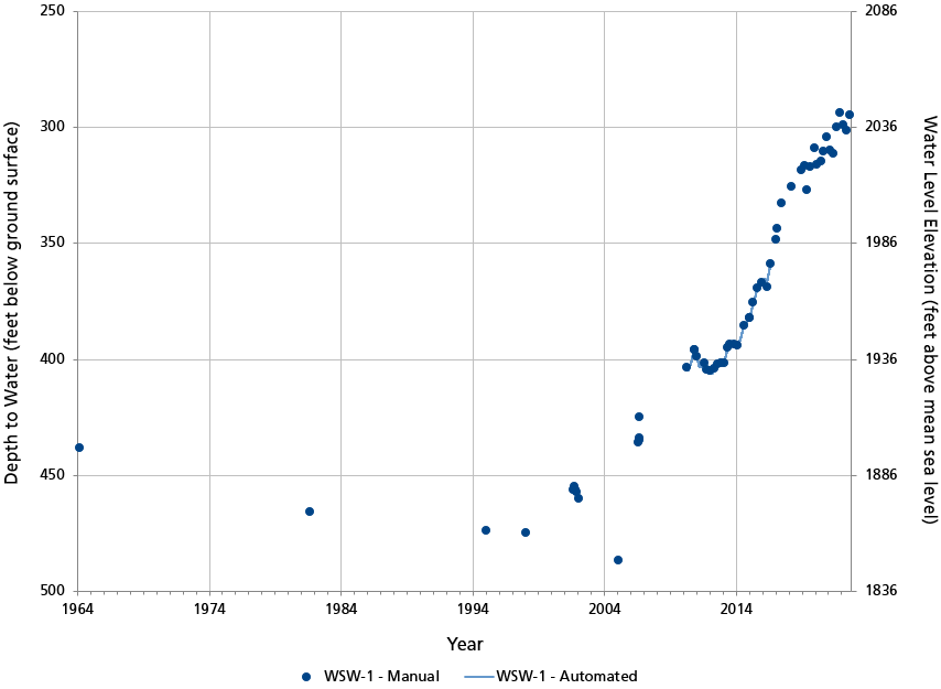 Line graph of depth to water showing generally increasing groundwater levels since the 1990s through water year 2022.