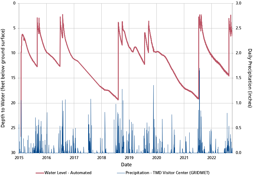 Line graph of groundwater level and bar graph of precipitation. Groundwater level increases with large precipitation events.