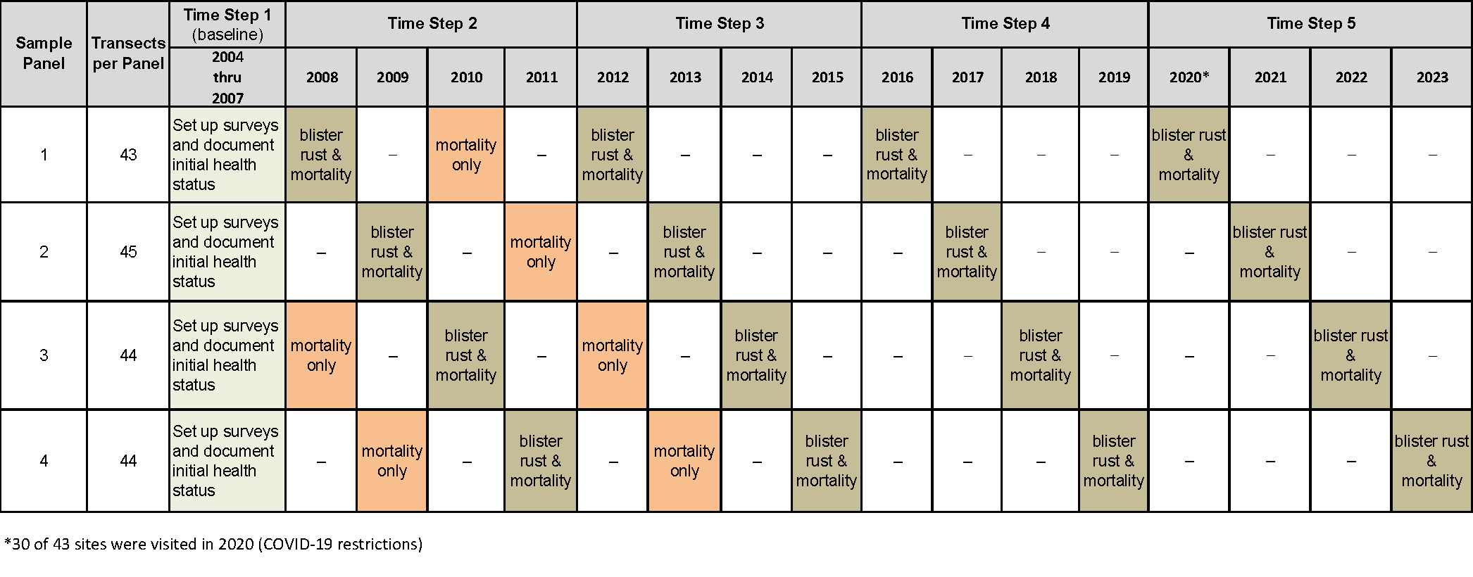 Table showing what types of whitebark pine surveys are conducted in which years.