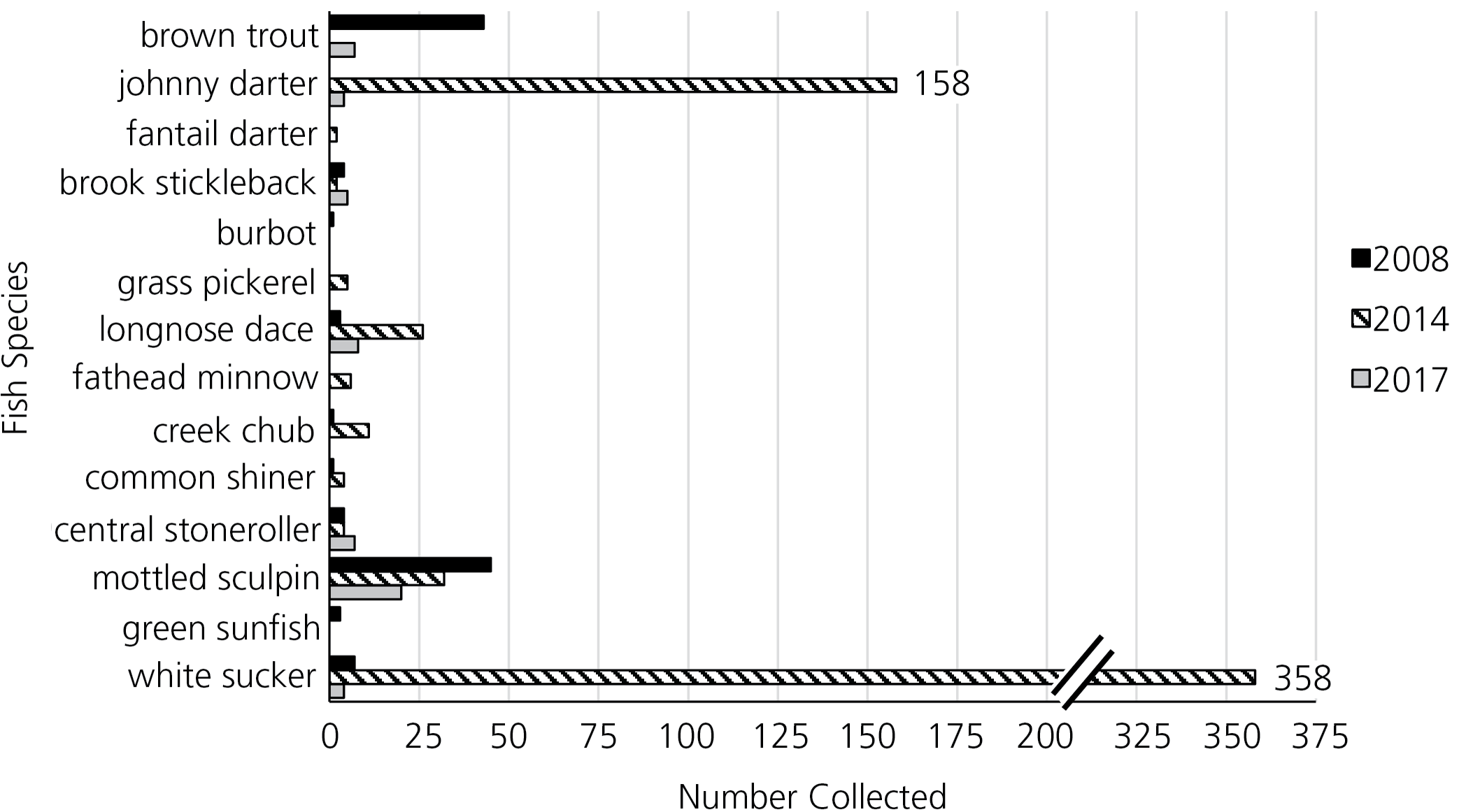 Bar graph of number of fish collected in 2008, 2014, and 2017. In 2014, white sucker boomed at 358 individuals and there were 158 johnny darters.