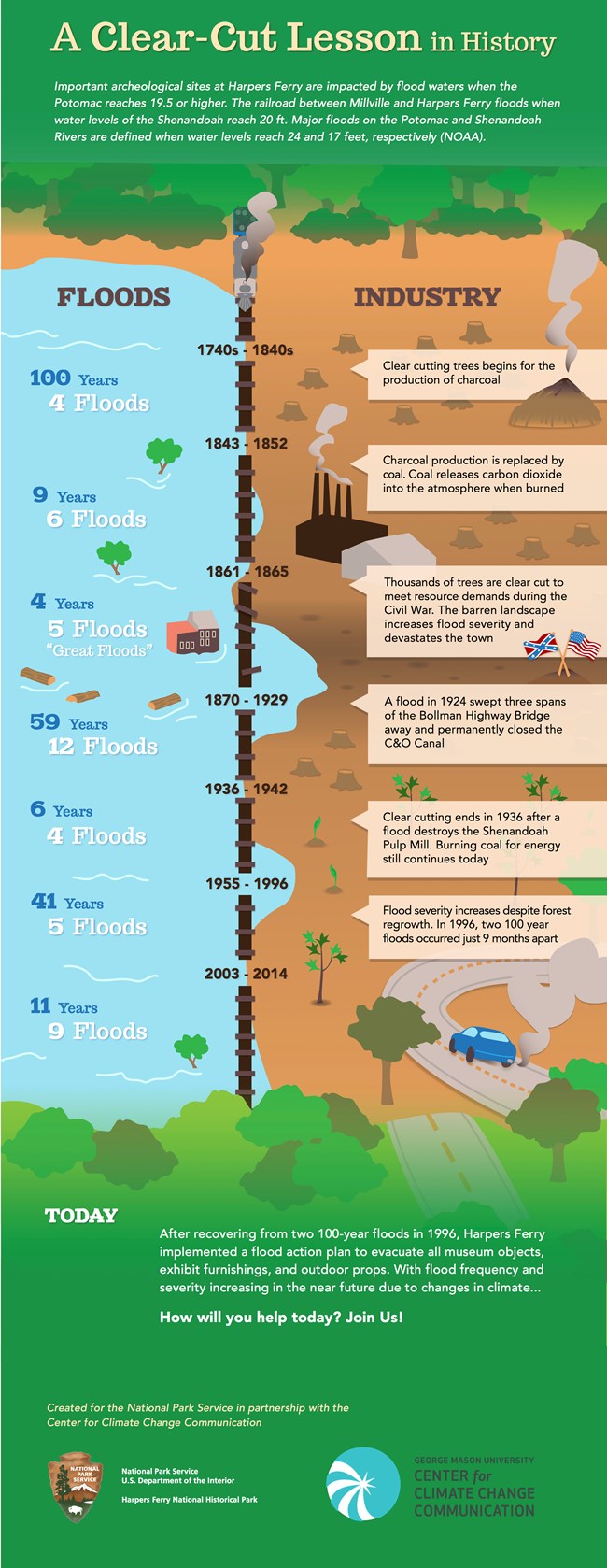 an infographic showing floods that occurred at Harpers Ferry in the last 100 years