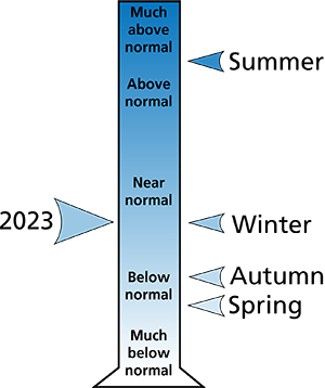 Figure 2. 2023 total annual and seasonal precipitation rankings for counties surrounding the park.