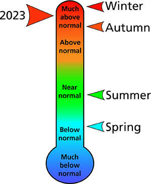 Figure 1. 2023 average annual and seasonal temperature rankings for counties surrounding the park.
