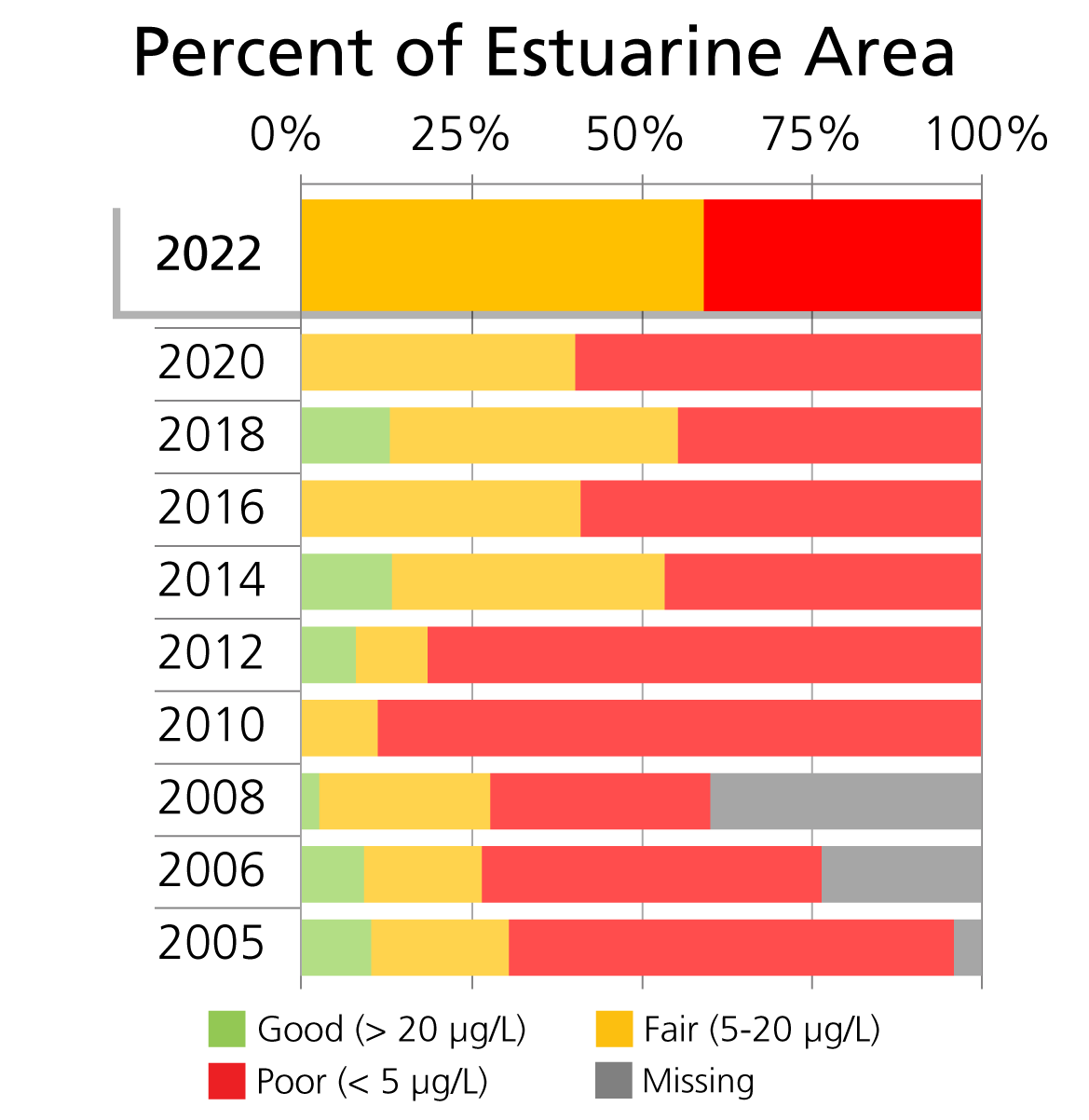 Bar chart of surface chlorophyll-a concentration (μg/L) condition categories by percent of total estuarine area at Gateway National Recreation Area.