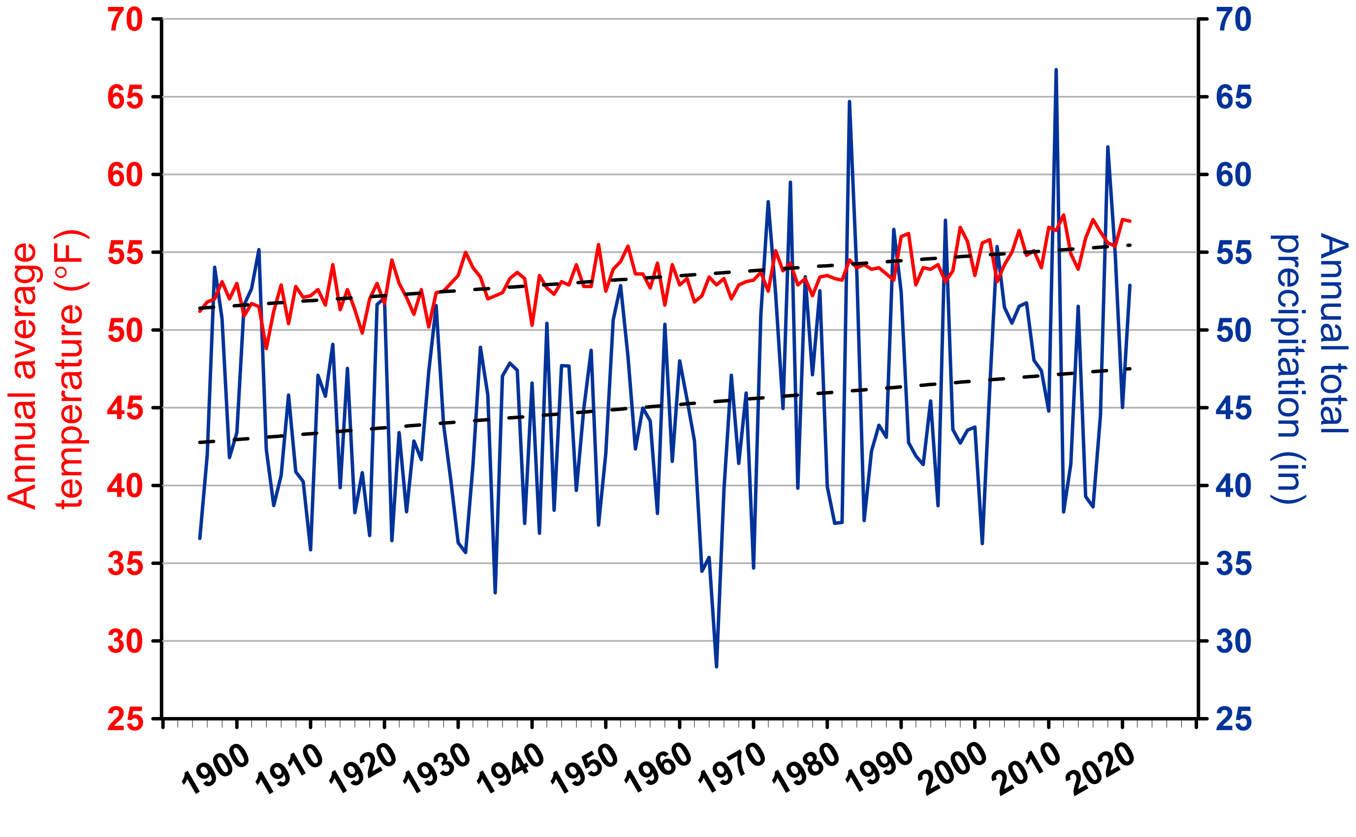 A line graph showing Kings County, New York yearly average temperature and precipitation from 1895 to 2021.