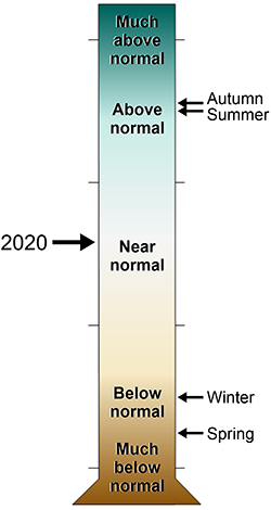 graduated cylinder of levels of precipitation at GATE Kings County in 2020