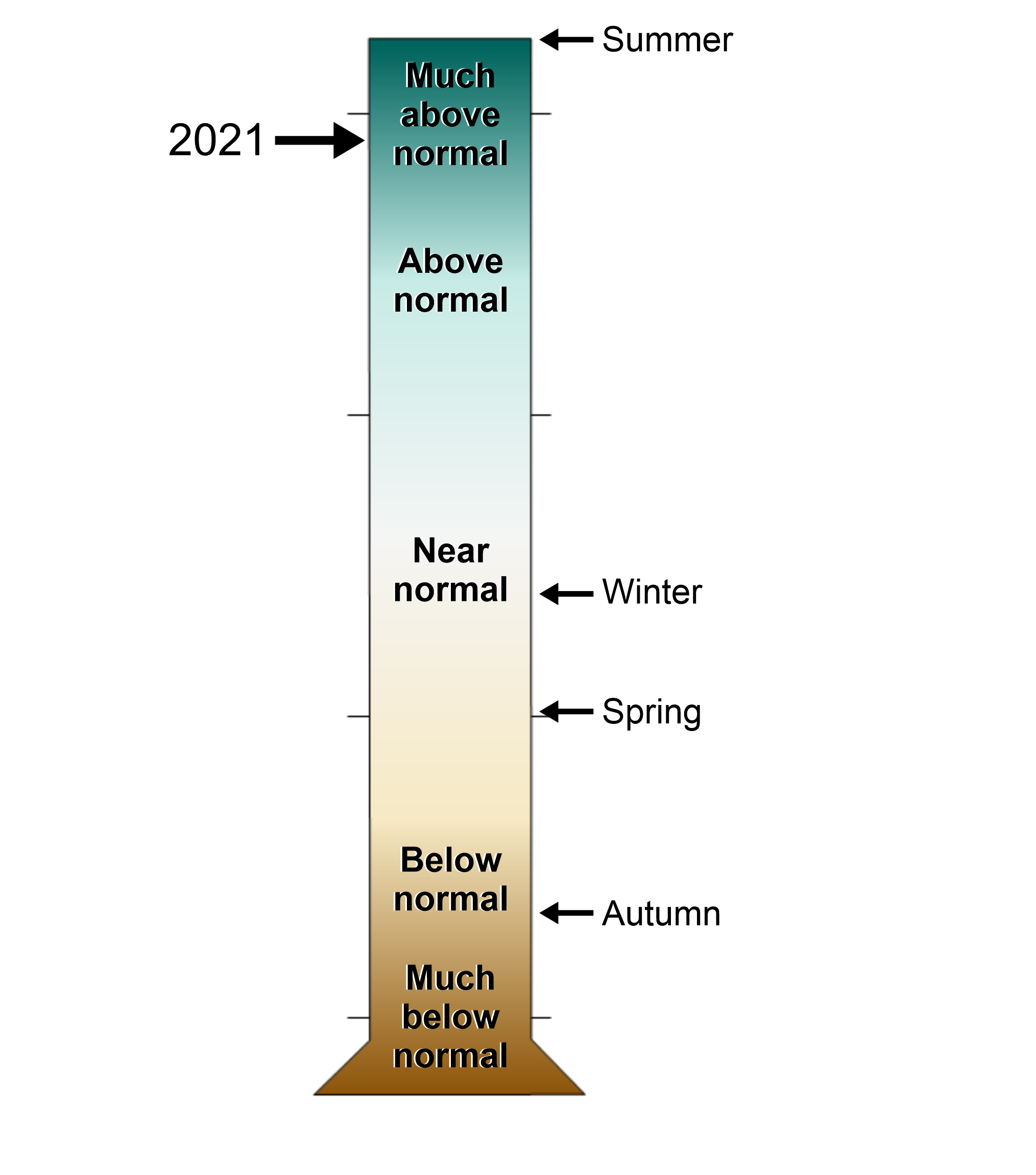 A figure of a graduated cylinder showing the Kings County, New York annual and seasonal precipitation rankings from 1895-2021. Levels range from much above normal to much below normal.