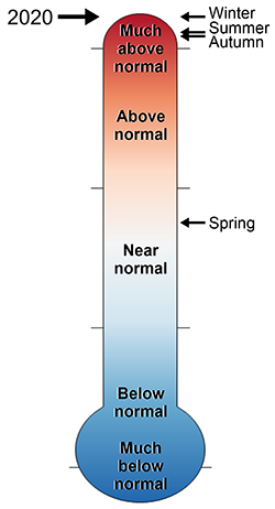 thermometer of 2020 GATE Kings County temperature rankings