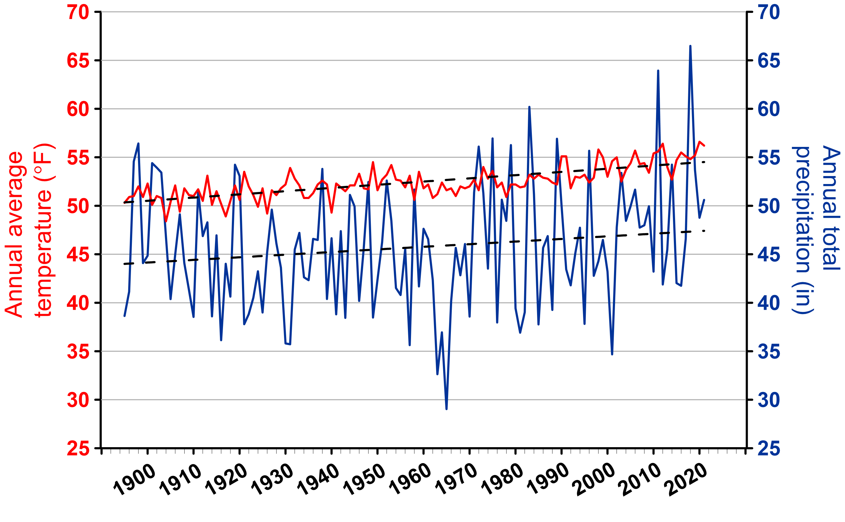 A line graph showing Monmouth County, New Jersey yearly average temperature and precipitation from 1895 to 2021.