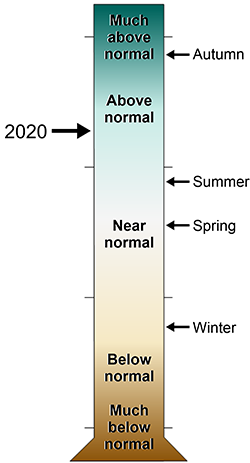 graduated cylinder of levels of precipitation at GATE Monmouth County in 2020