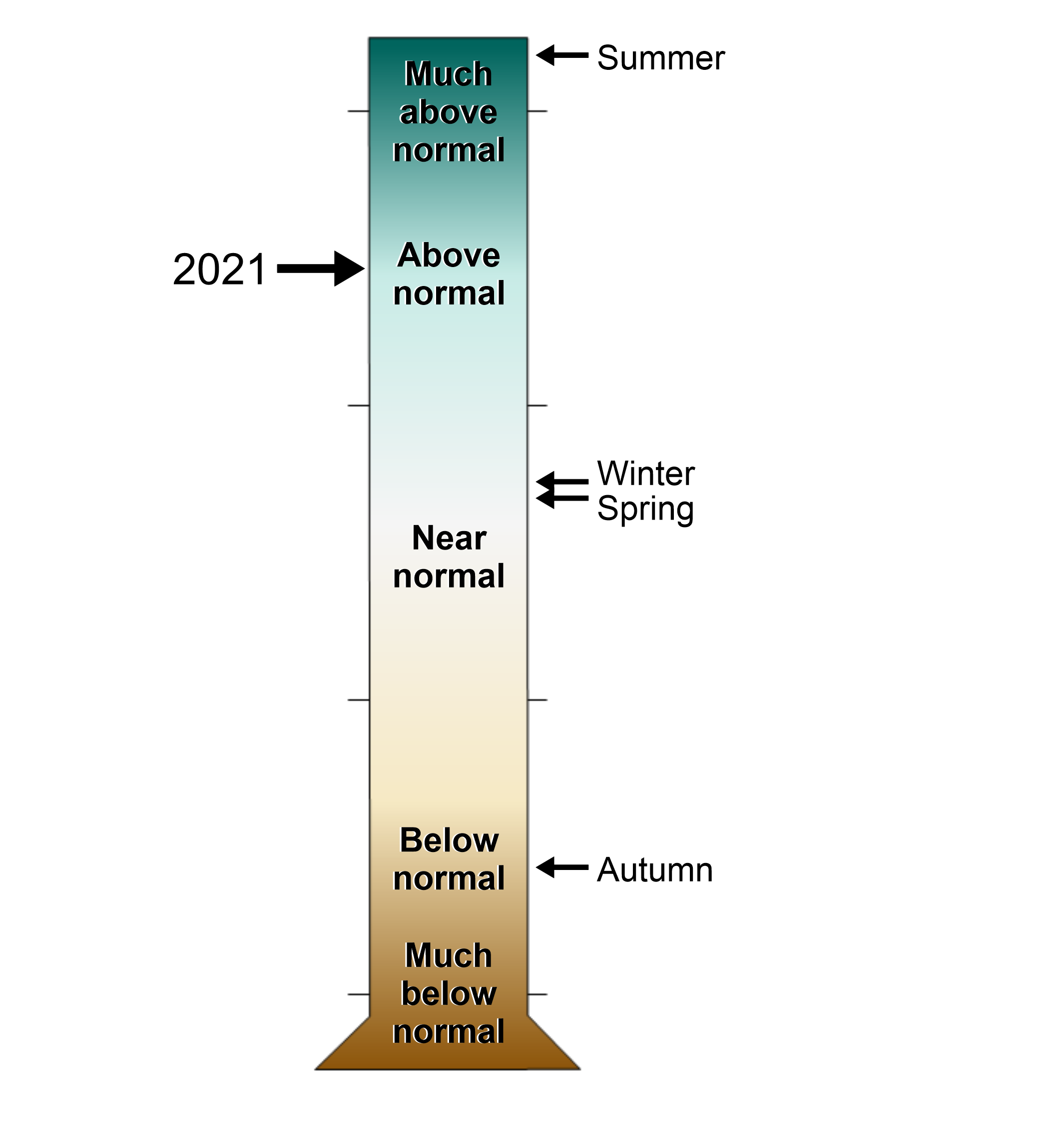 A figure of a graduated cylinder showing the Monmouth County, New Jersey annual and seasonal precipitation rankings from 1895-2021. Levels range from much above normal to much below normal.