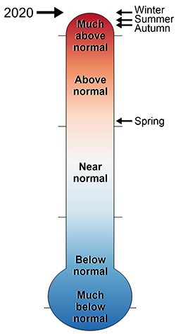 thermometer of 2020 GATE Monmouth County temperature rankings
