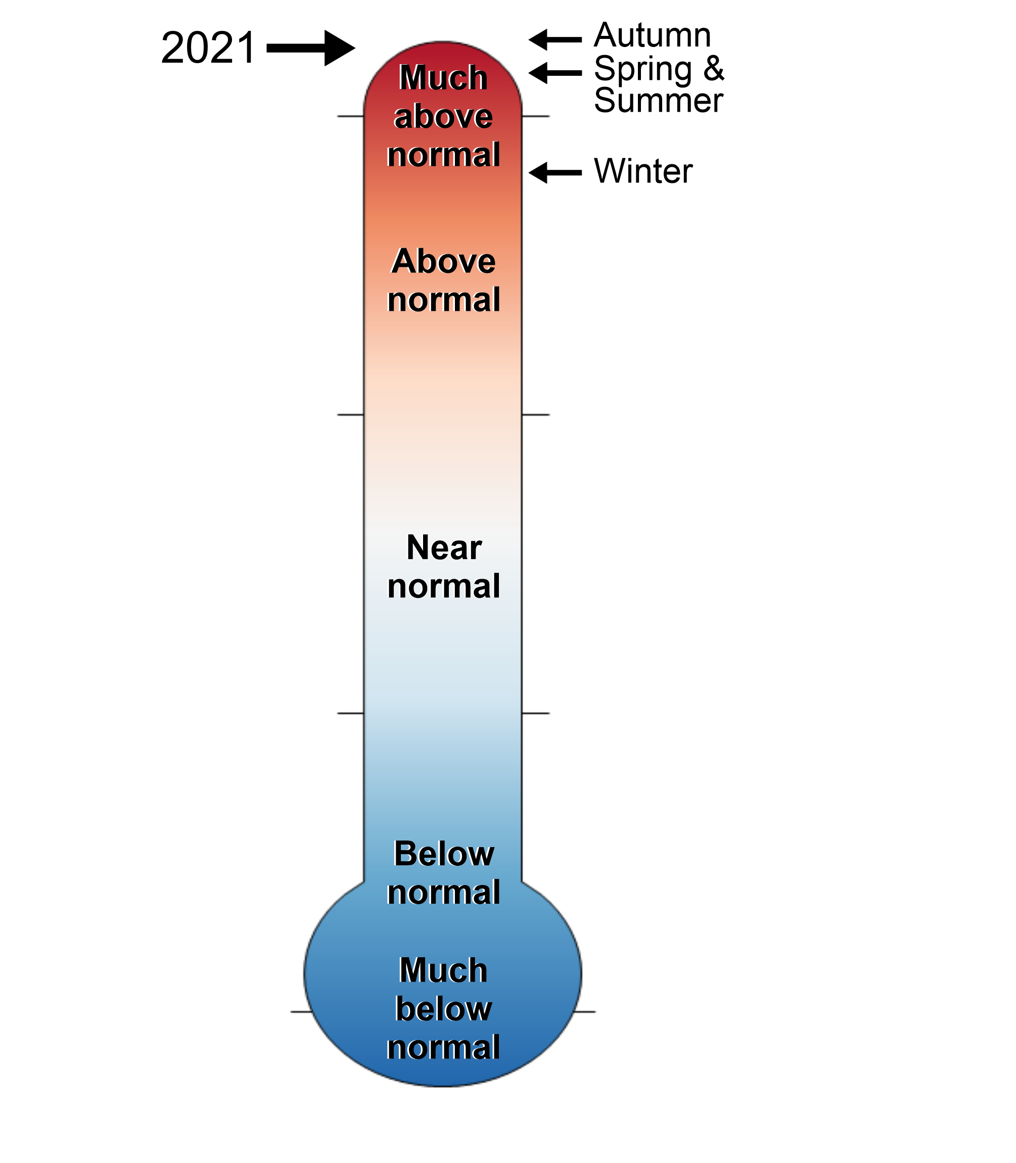 A figure of a thermometer showing the Monmouth County, New Jersey annual and seasonal temperature rankings from 1895-2021. The thermometer ranges in levels from much above normal to much below normal.