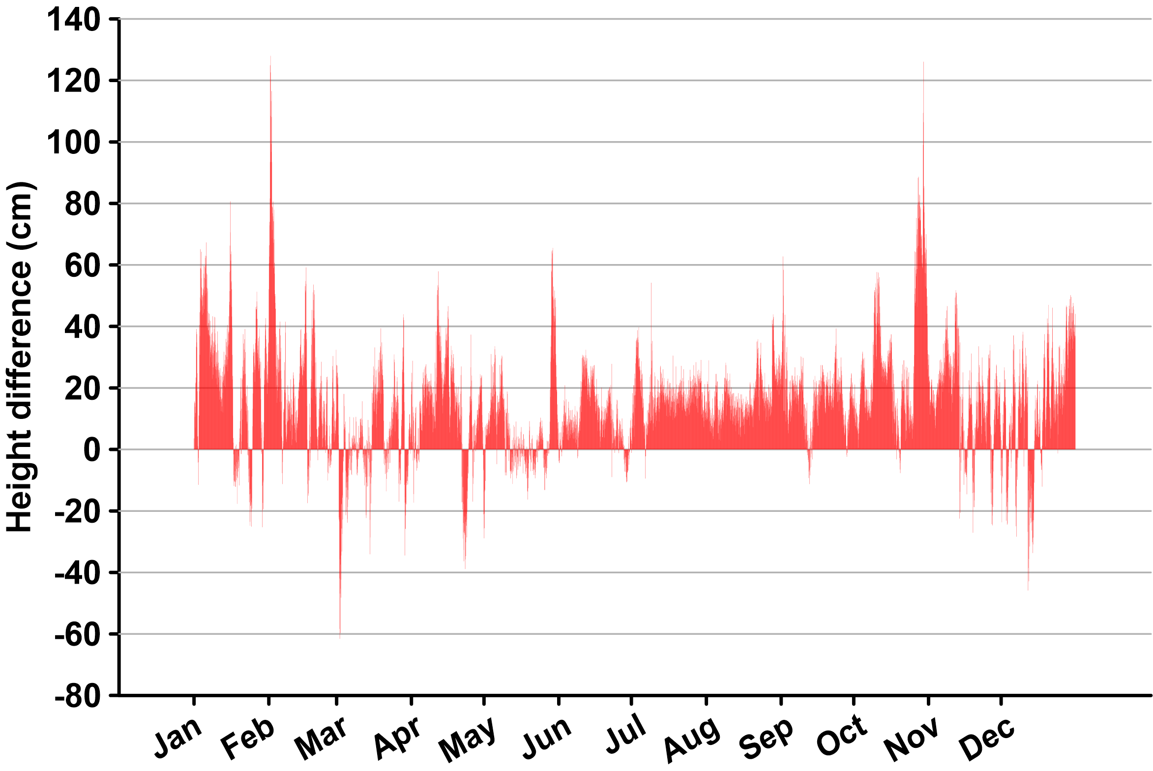 A graph showing the difference in the predicted and observed tide levels at the NOAA NWLON station 8531680 in Sandy Hook, New Jersey during 2021.