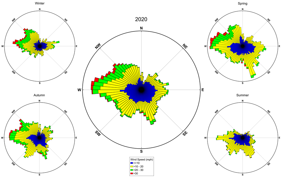 wind roses for the year and the 4 seasons showing wind speed and direction at GATE in 2020