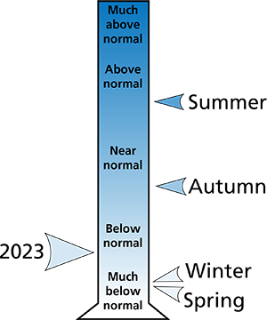 Figure 2. 2023 annual and seasonal precipitation rankings for Adams County, PA.