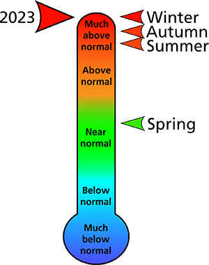 Figure 1. 2023 average annual and seasonal temperature rankings for Adams County, PA.